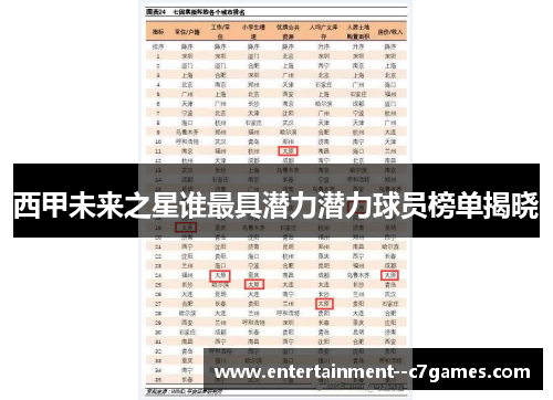 西甲未来之星谁最具潜力潜力球员榜单揭晓 西甲未来之星谁最具潜力潜力球员榜单揭晓